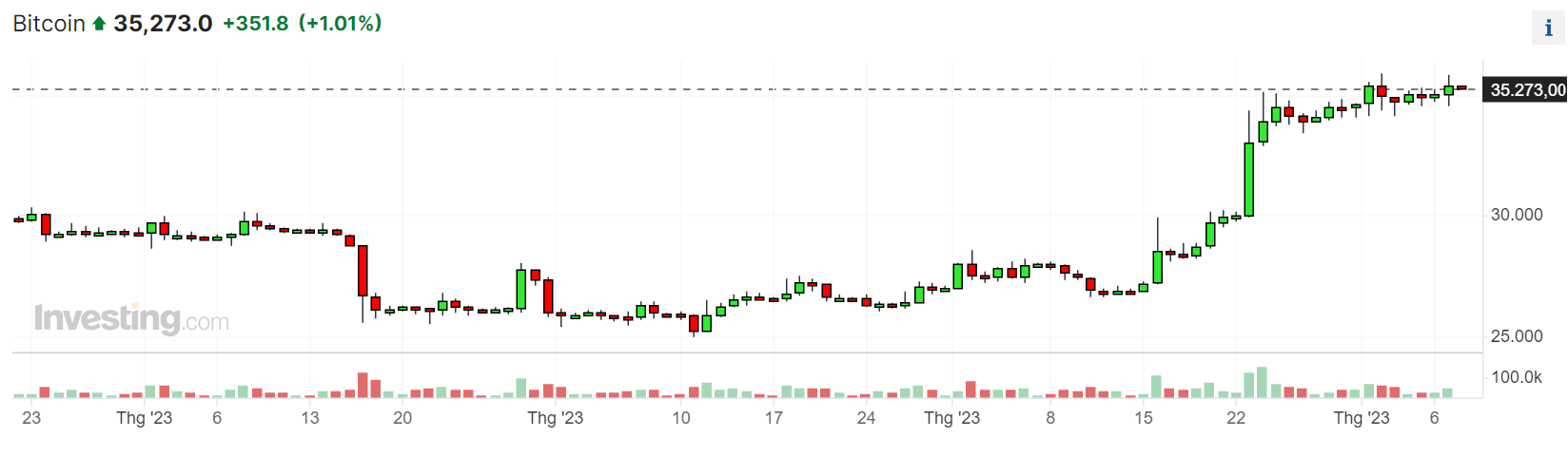 Nguồn: Investing.com