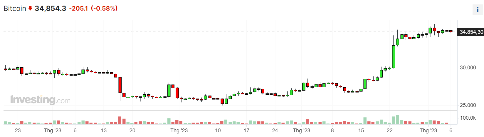 Nguồn: Investing.com Nguồn: Investing.com