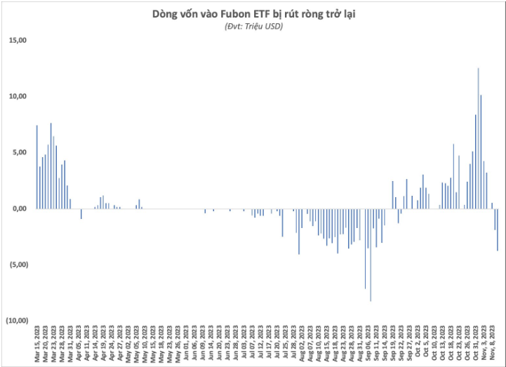 Nguồn: Fubon ETF Nguồn: Fubon ETF
