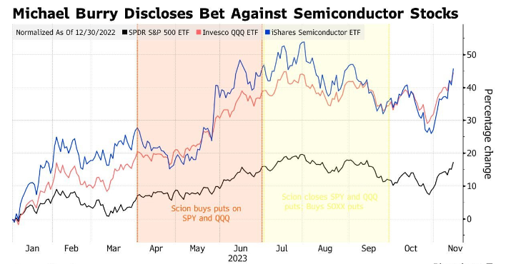 SPY và QQQ cùng iShares Semiconductor ETF trong khoảng thời gian Scion điều chỉnh vị thế. Nguồn: Bloomberg SPY và QQQ cùng iShares Semiconductor ETF trong khoảng thời gian Scion điều chỉnh vị thế. Nguồn: Bloomberg