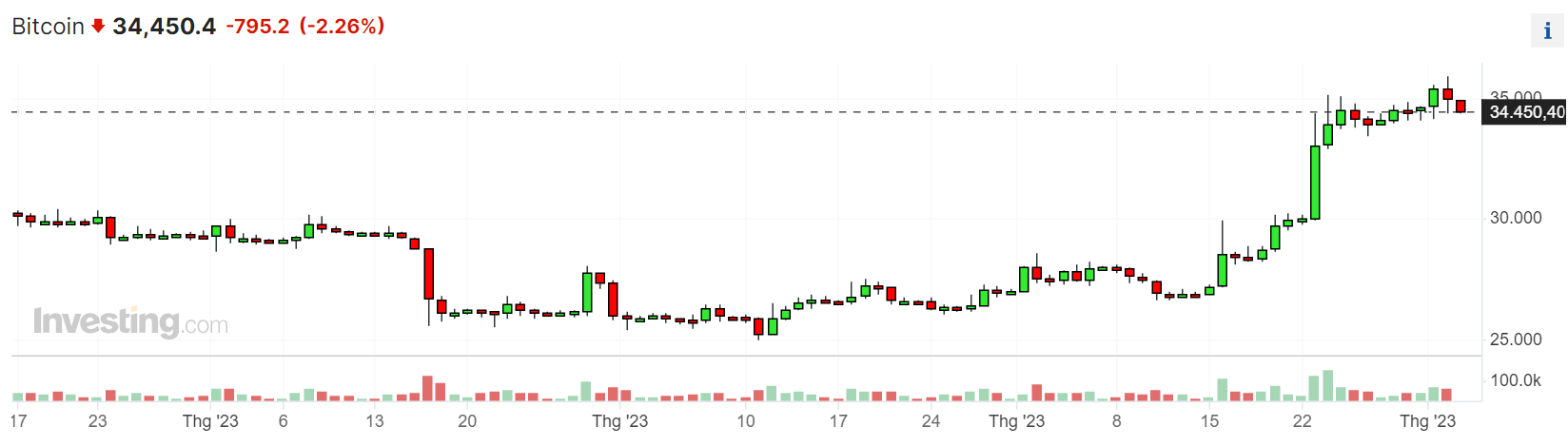 Nguồn: Investing.com