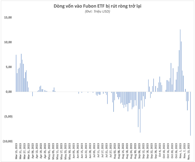 Nguồn: Fubon FTSE Vietnam ETF