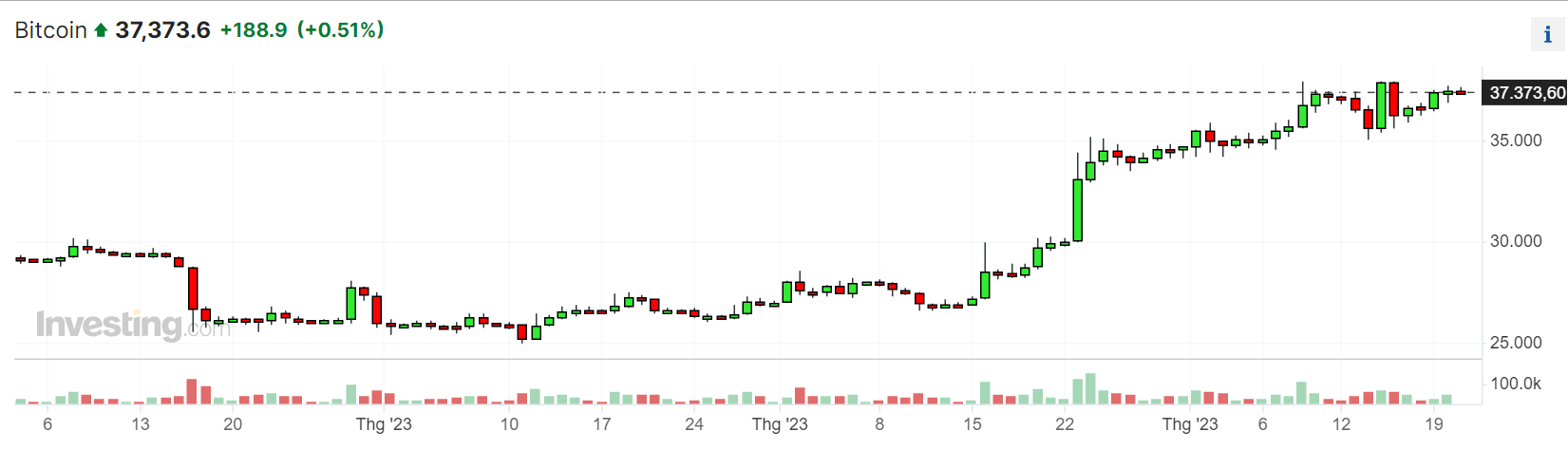 Nguồn: Investing.com