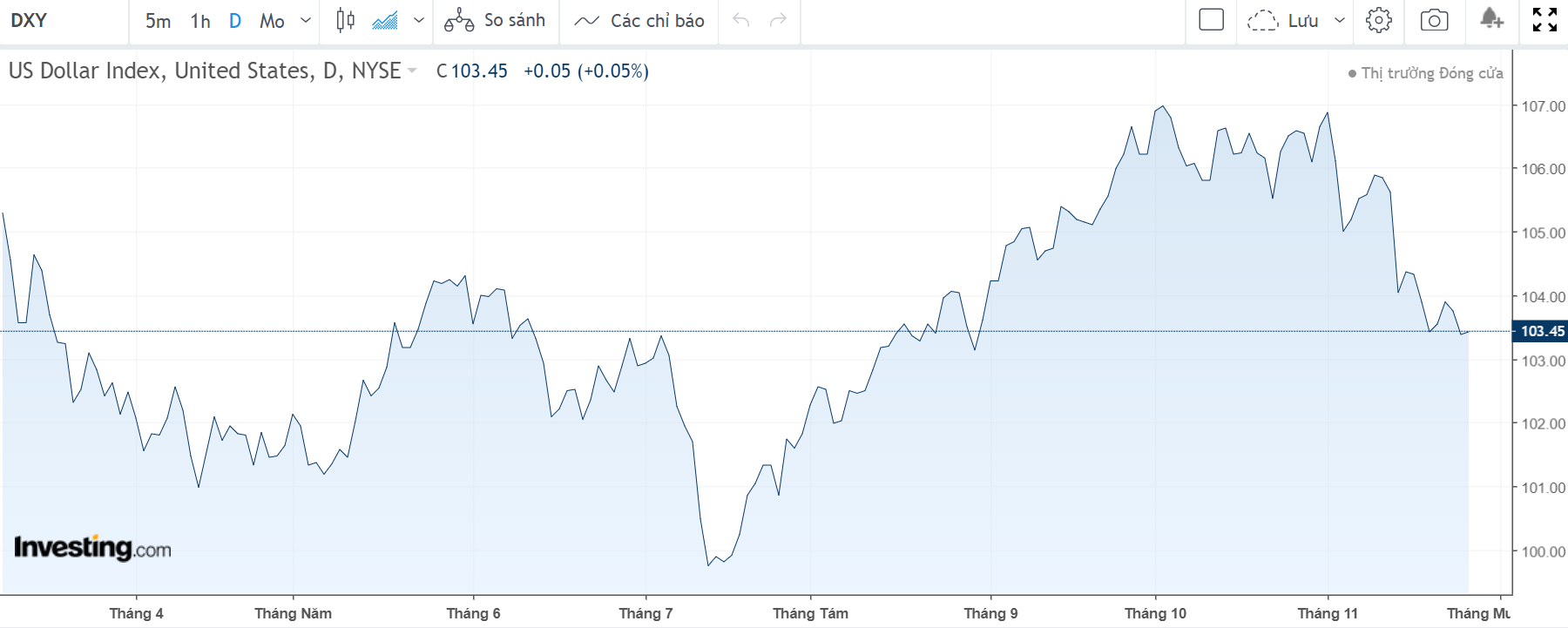 Nguồn: Investing.com