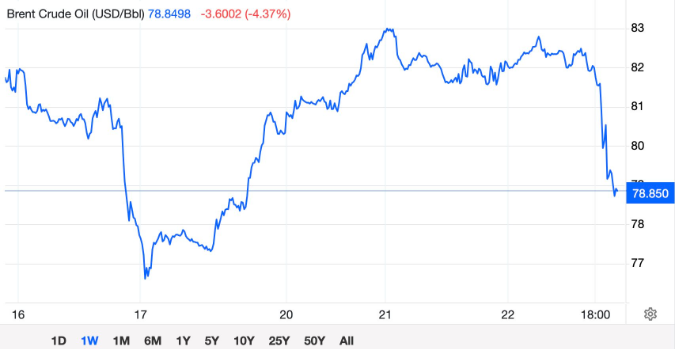 Giá dầu Brent lao dốc sau thông báo của OPEC+ Giá dầu Brent lao dốc sau thông báo của OPEC+