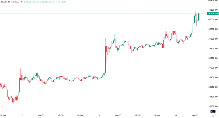 Nguồn: CoinDesk Nguồn: CoinDesk