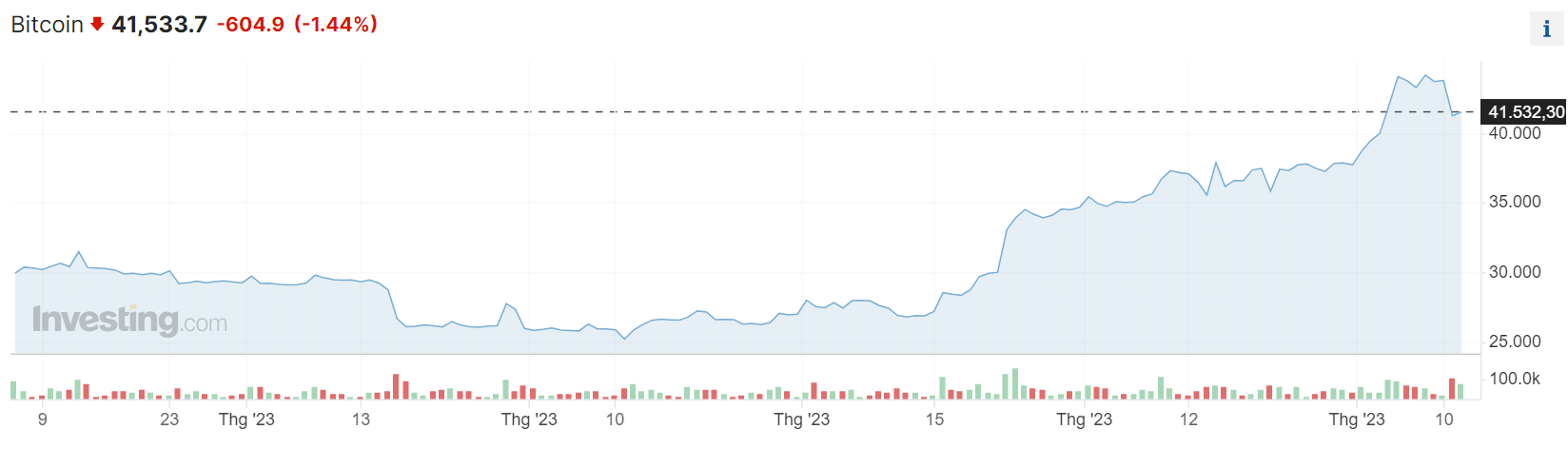 Nguồn: Investing.com