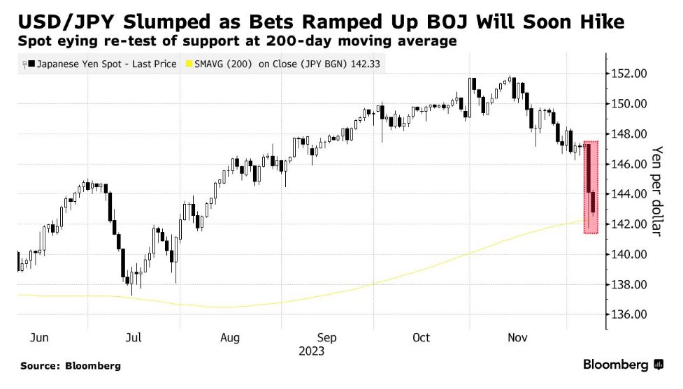 Nguồn: Bloomberg