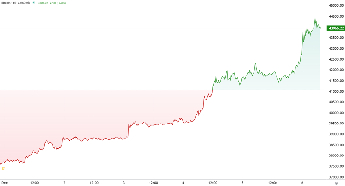 Nguồn: CoinDesk Nguồn: CoinDesk