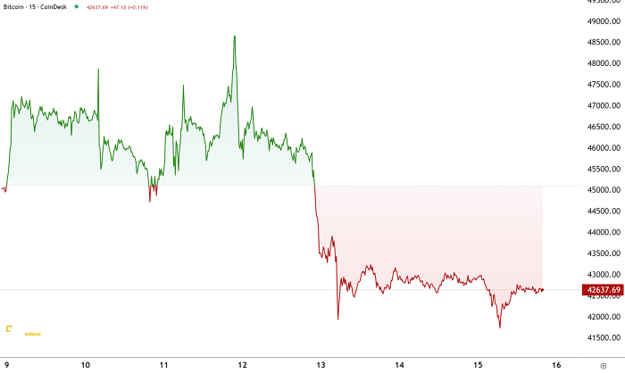 Nguồn: CoinDesk