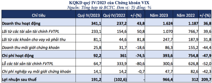 Nguồn: BCTC KQKD quý IV/2023 của Chứng khoán VIX. Nguồn: BCTC KQKD quý IV/2023 của Chứng khoán VIX.