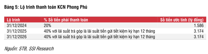 Nguồn: SSI Research