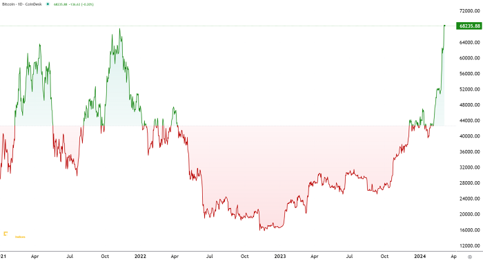 Biểu đồ giá của CoinDesk cho thấy bitcoin đã vượt qua kỷ lục năm 2021 do trên thực tế, mức đỉnh 69.000 chỉ được duy trì trong khoảng thời gian rất ngắn. (Nguồn: CoinDesk)